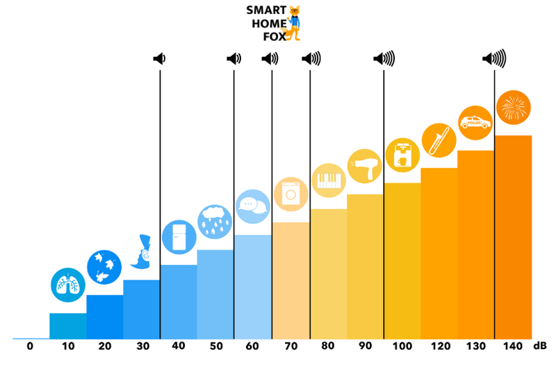 Die Smart Home Fox Lautstärkeskala im ALDI Check